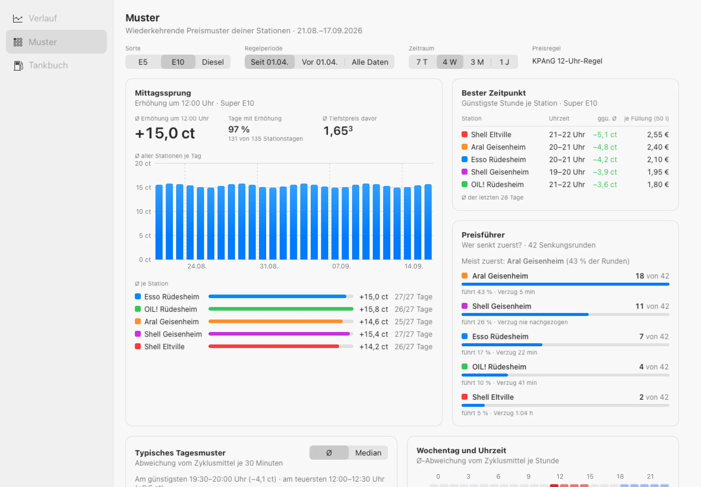 Vorschau des Analyse-Fensters der Mac-App mit Beispieldaten: Mittagssprung im Durchschnitt +15,0 ct, bester Zeitpunkt je Station und Preisführer.