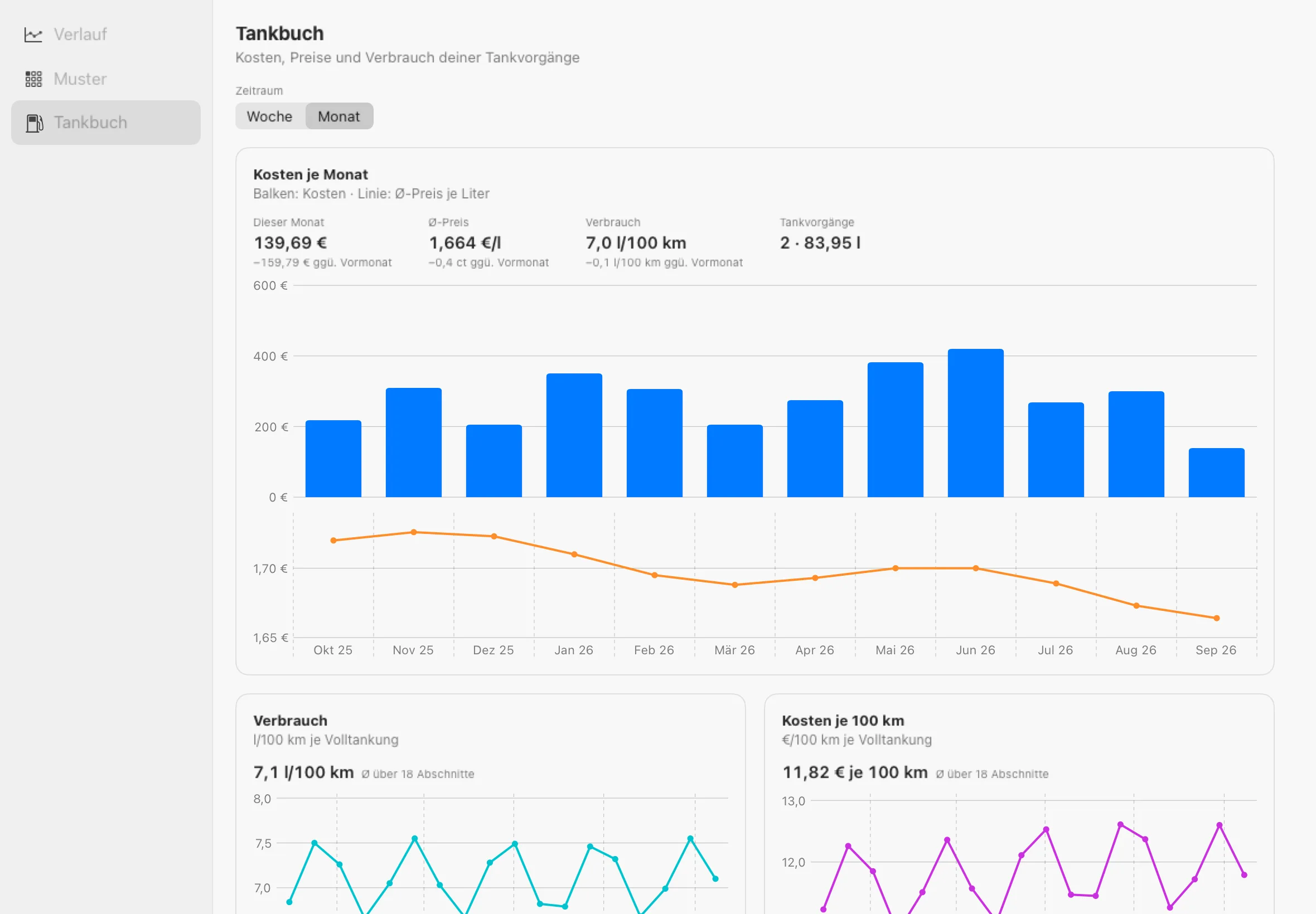 Vorschau des Analyse-Fensters der Mac-App mit Beispieldaten: Kosten je Monat mit Ø-Preis je Liter, Verbrauch und Kosten je 100 km.