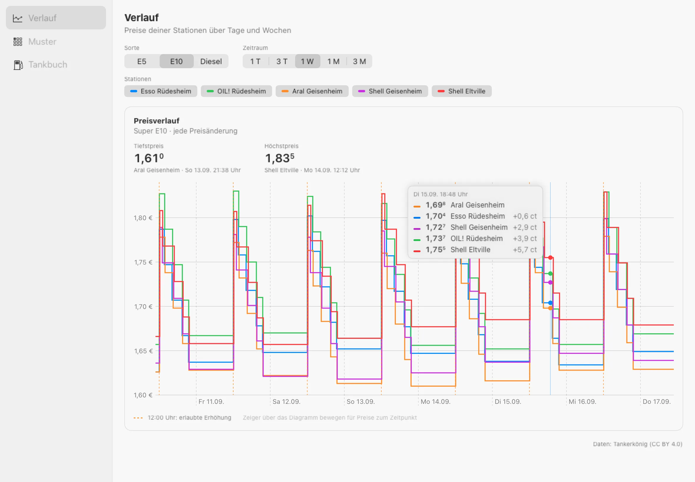 Vorschau des Analyse-Fensters der Mac-App mit Beispieldaten: Preisverlauf Super E10 von fünf Stationen über eine Woche mit Tiefst- und Höchstpreis und Tooltip zum Zeitpunkt.