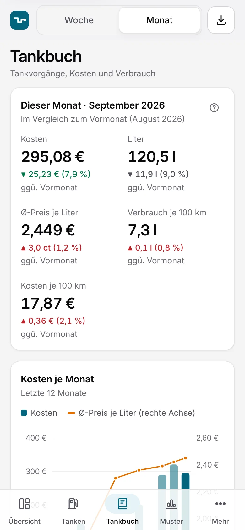 Tankbuch am iPhone: Kennzahlen für September 2026 mit 295,08 € Kosten, 120,5 Litern, Ø-Preis 2,449 € und 7,3 l je 100 km im Vergleich zum Vormonat, darunter Kosten je Monat.