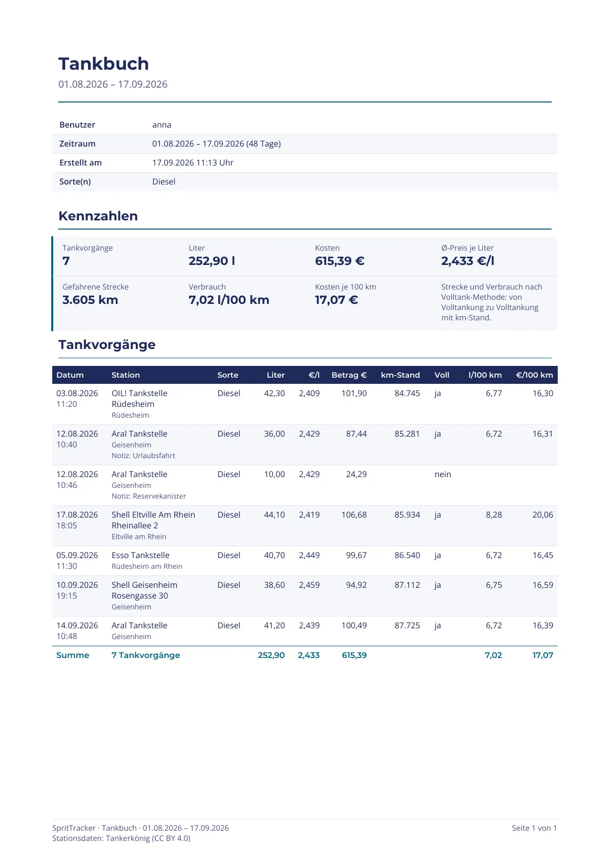 Erste Seite des PDF-Exports: Kennzahlen mit 7 Tankvorgängen, 252,90 Litern, 7,02 l/100 km und Tabelle der Tankvorgänge vom 01.08. bis 17.09.2026.