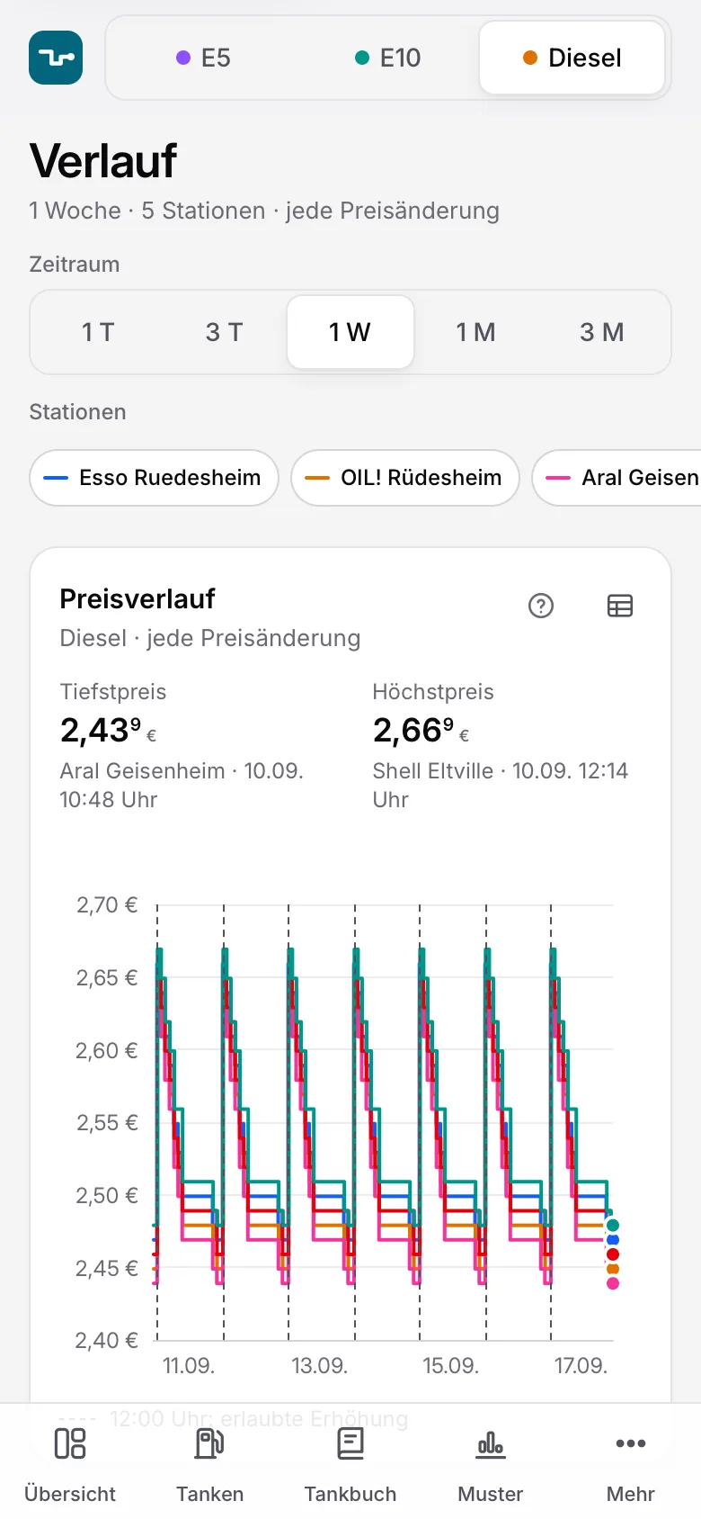Verlauf am iPhone: Dieselpreise von fünf Stationen über eine Woche als Stufenlinien, mit Tiefstpreis 2,439 € und Höchstpreis 2,669 €.